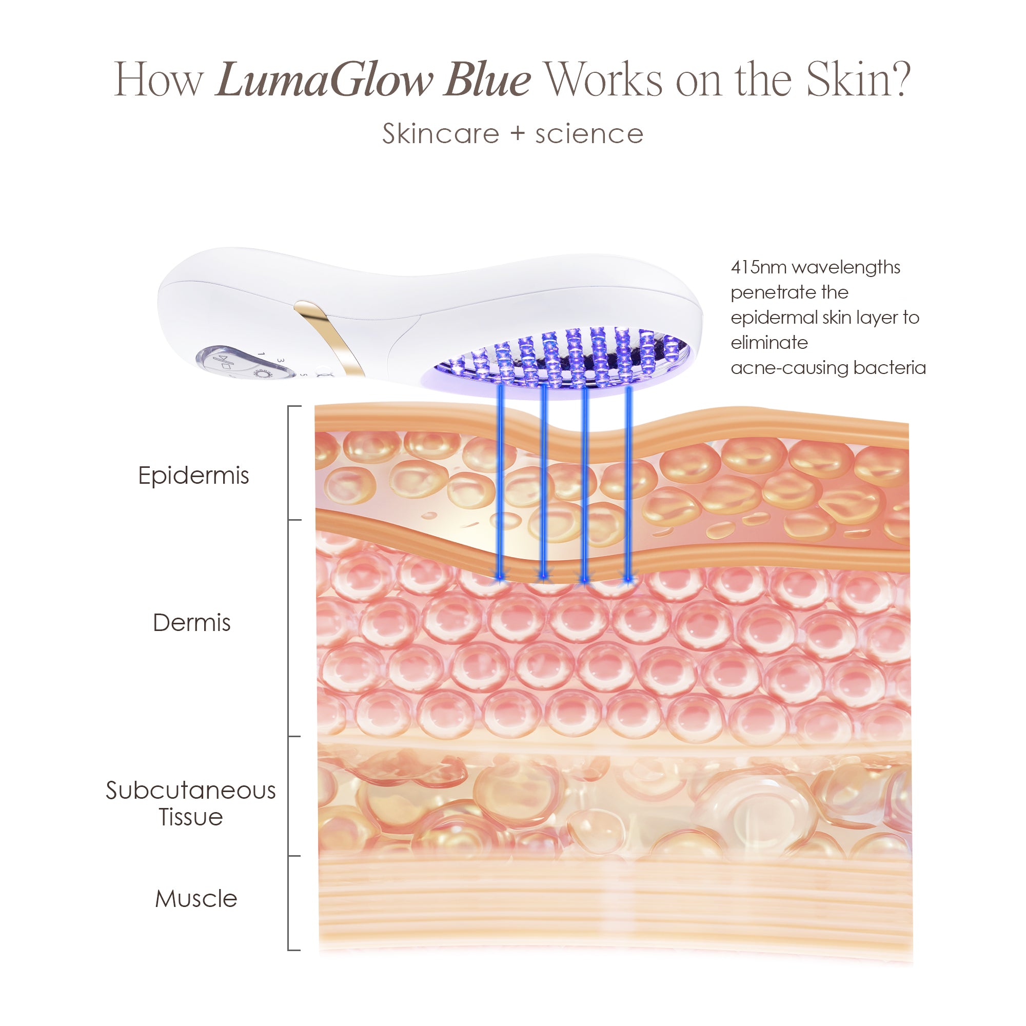 LumaGlow anti-acne wand showing skin infographic on how blue LED light works on the layers of the skin